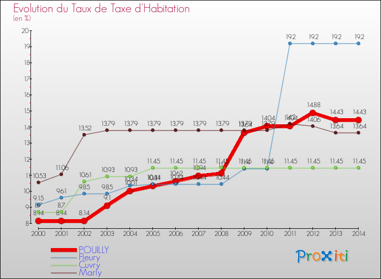 Evolution du taux de la taxe d'habitation pour POUILLY et les communes proches de 2000 à 2014 Comparaison des taux de la taxe d'habitation pour POUILLY et les communes voisines de 2000 à 2014