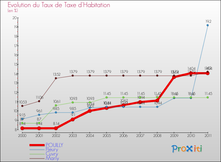 Evolution du taux de la taxe d'habitation pour POUILLY et les communes proches Comparaison des taux de la taxe d'habitation pour POUILLY et les communes voisines