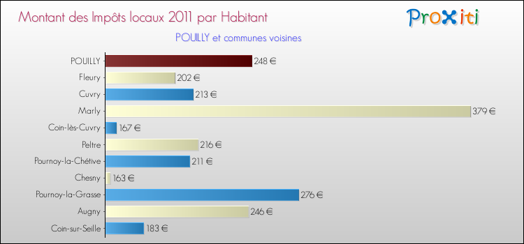 Montant des impôts locaux par Habitant pour POUILLY et les communes proches Comparaison des impôts locaux par habitant pour POUILLY et les communes voisines
