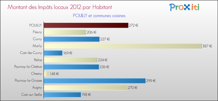 Montant des impôts locaux par Habitant pour POUILLY et les communes proches Comparaison des impôts locaux par habitant pour POUILLY et les communes voisines