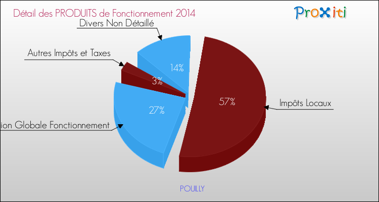 Décomposition du Budget de Fonctionnement 2014 de la commune de POUILLY Budget de Fonctionnement 2014 pour la commune de POUILLY
