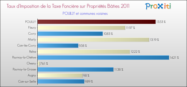 Taux d'imposition de la taxe foncière sur le bati 2011 pour POUILLY et les communes proches Comparaison des taux d'imposition de la taxe foncière sur le bati 2011 pour POUILLY et les communes voisines