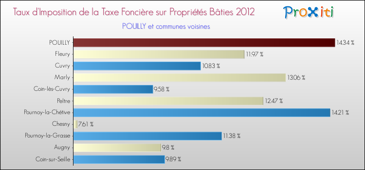 Taux d'imposition de la taxe foncière sur le bati 2012 pour POUILLY et les communes proches Comparaison des taux d'imposition de la taxe foncière sur le bati 2012 pour POUILLY et les communes voisines