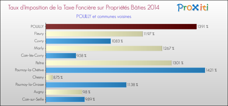 Taux d'imposition de la taxe foncière sur le bati 2014 pour POUILLY et les communes proches Comparaison des taux d'imposition de la taxe foncière sur le bati 2014 pour POUILLY et les communes voisines