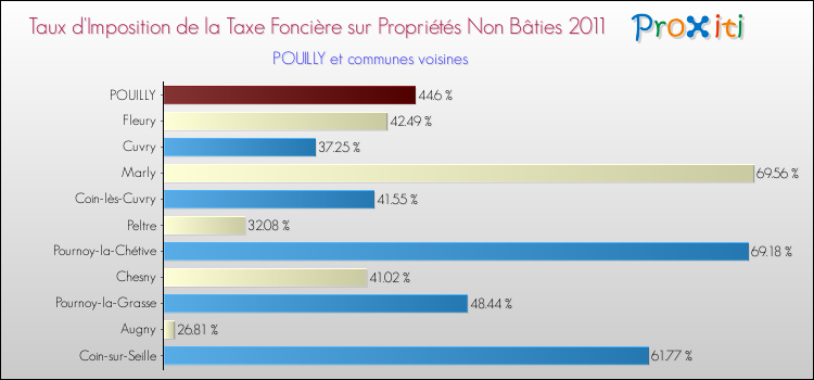 Taux d'imposition de la taxe foncière sur les immeubles et terrains non batis 2011 pour POUILLY et les communes proches Comparaison des taux d'imposition de la taxe foncière sur les immeubles et terrains non batis 2011 pour POUILLY et les communes voisines