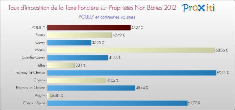Taux d'imposition de la taxe foncière sur les immeubles et terrains non batis 2012 pour POUILLY et les communes proches Comparaison des taux d'imposition de la taxe foncière sur les immeubles et terrains non batis 2012 pour POUILLY et les communes voisines