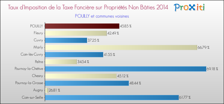 Taux d'imposition de la taxe foncière sur les immeubles et terrains non batis 2014 pour POUILLY et les communes proches Comparaison des taux d'imposition de la taxe foncière sur les immeubles et terrains non batis 2014 pour POUILLY et les communes voisines