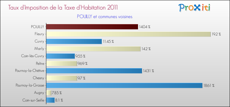 Taux d'imposition de la taxe d'habitation 2011 pour POUILLY et les communes proches Comparaison des taux d'imposition de la taxe d'habitation 2011 pour POUILLY et les communes voisines