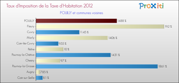 Taux d'imposition de la taxe d'habitation 2012 pour POUILLY et les communes proches Comparaison des taux d'imposition de la taxe d'habitation 2012 pour POUILLY et les communes voisines