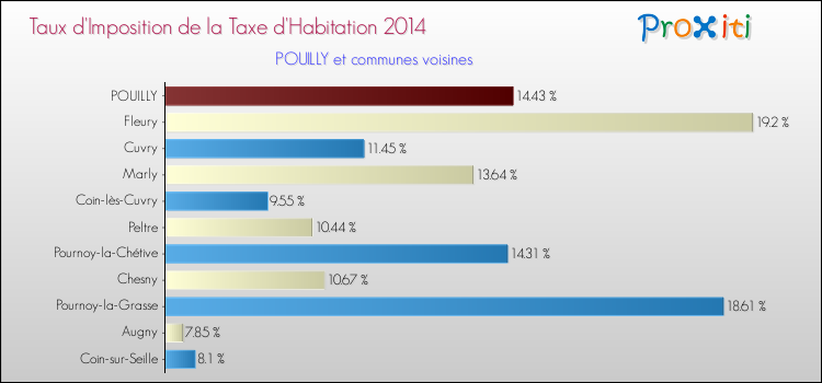 Taux d'imposition de la taxe d'habitation 2014 pour POUILLY et les communes proches Comparaison des taux d'imposition de la taxe d'habitation 2014 pour POUILLY et les communes voisines