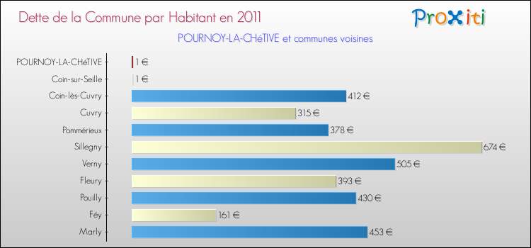 Dette par habitant de la commune en 2011 pour POURNOY-LA-CHéTIVE et les communes proches Comparaison de la dette par habitant de la commune en 2011 pour POURNOY-LA-CHéTIVE et les communes voisines