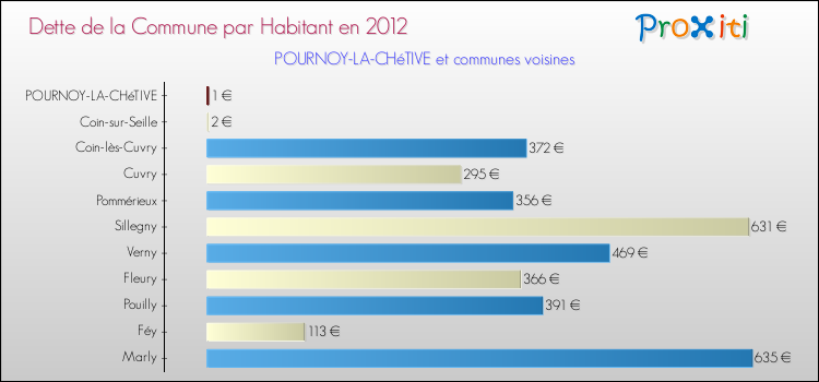 Dette par habitant de la commune en 2012 pour POURNOY-LA-CHéTIVE et les communes proches Comparaison de la dette par habitant de la commune en 2012 pour POURNOY-LA-CHéTIVE et les communes voisines