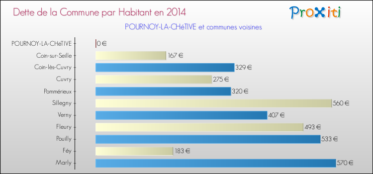 Dette par habitant de la commune en 2014 pour POURNOY-LA-CHéTIVE et les communes proches Comparaison de la dette par habitant de la commune en 2014 pour POURNOY-LA-CHéTIVE et les communes voisines