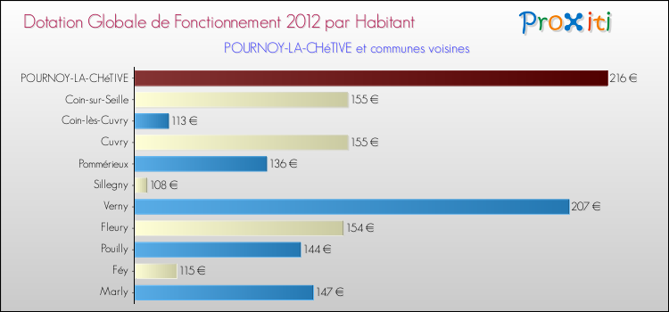 Montant des dotations globales de fonctionnement DGF par Habitant pour POURNOY-LA-CHéTIVE et les communes proches Comparaison des des dotations globales de fonctionnement DGF par habitant pour POURNOY-LA-CHéTIVE et les communes voisines