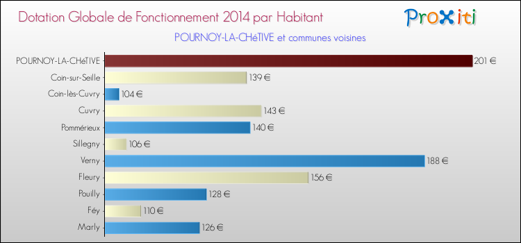Montant des dotations globales de fonctionnement DGF par Habitant pour POURNOY-LA-CHéTIVE et les communes proches en 2014. Comparaison des des dotations globales de fonctionnement DGF par habitant pour POURNOY-LA-CHéTIVE et les communes voisines en 2014.