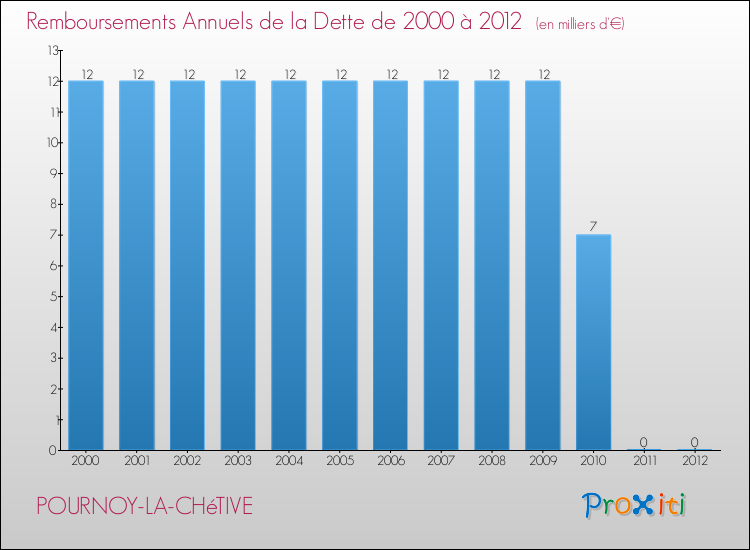 Evolution de l'annuité de la dette pour la commune de POURNOY-LA-CHéTIVE de 2000 à 2012 Annuités de la dette pour POURNOY-LA-CHéTIVE de 2000 à 2012
