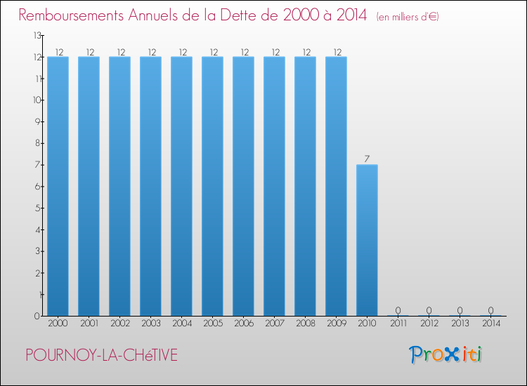 Evolution de l'annuité de la dette pour la commune de POURNOY-LA-CHéTIVE de 2000 à 2014 Annuités de la dette pour POURNOY-LA-CHéTIVE de 2000 à 2014