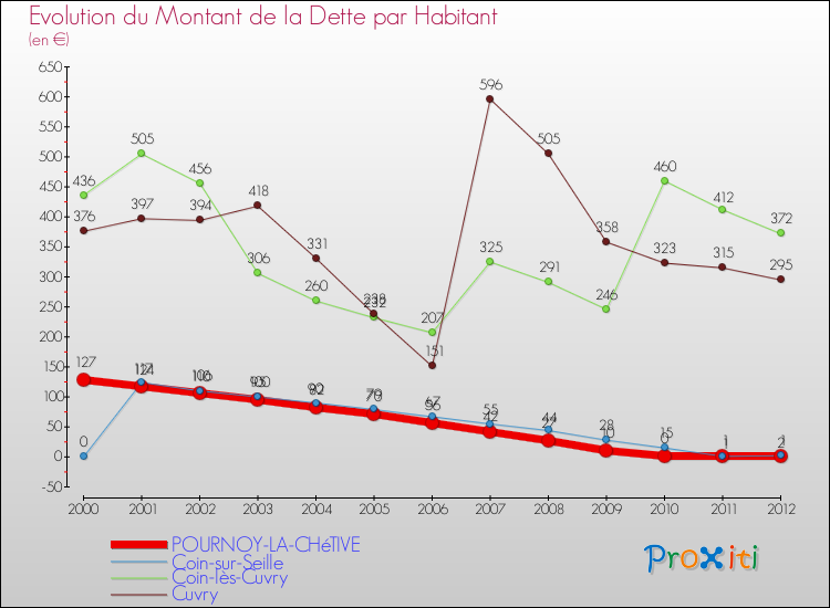 Evolution de la dette par habitant pour la commune de POURNOY-LA-CHéTIVE et les communes proches de 2000 à 2012 Comparaison de la dette par habitant pour POURNOY-LA-CHéTIVE et les communes voisines de 2000 à 2012