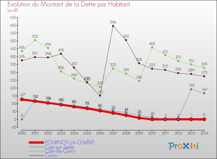 Evolution de la dette par habitant pour la commune de POURNOY-LA-CHéTIVE et les communes proches de 2000 à 2014 Comparaison de la dette par habitant pour POURNOY-LA-CHéTIVE et les communes voisines de 2000 à 2014