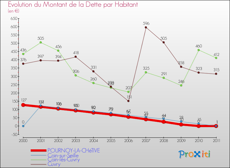 Evolution de la dette par habitant pour la commune de POURNOY-LA-CHéTIVE et les communes proches Comparaison de la dette par habitant pour POURNOY-LA-CHéTIVE et les communes voisines