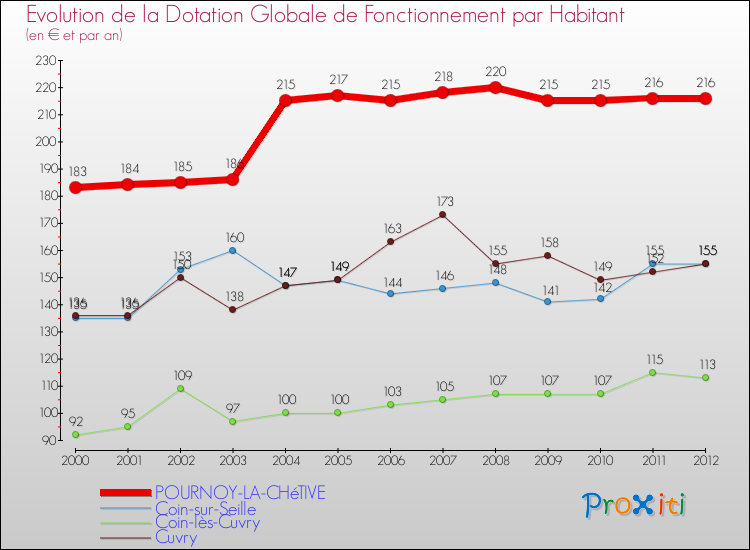 Evolution et montant de la dotation globale de fonctionnement par Habitant pour POURNOY-LA-CHéTIVE et les communes proches Comparaison des dotations globales de fonctionnement par habitant pour POURNOY-LA-CHéTIVE et les communes voisines