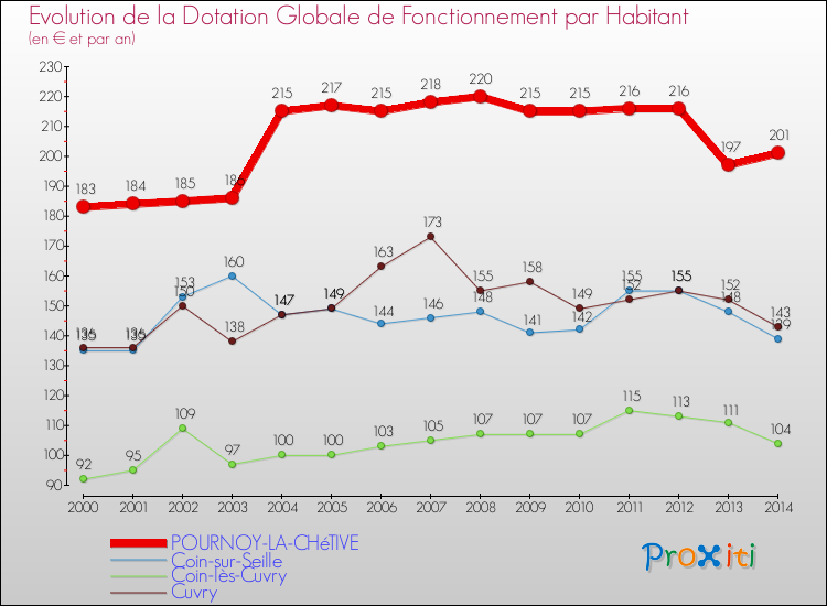Evolution et montant de la dotation globale de fonctionnement par Habitant pour POURNOY-LA-CHéTIVE et les communes proches de 2000 à 2014. Comparaison des dotations globales de fonctionnement par habitant pour POURNOY-LA-CHéTIVE et les communes voisines de 2000 à 2014.
