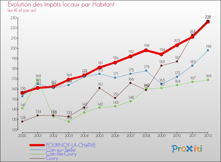 Evolution et montant des impôts locaux par Habitant pour POURNOY-LA-CHéTIVE et les communes proches Comparaison des impôts locaux par habitant pour POURNOY-LA-CHéTIVE et les communes voisines