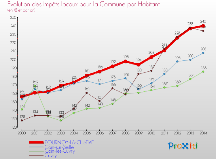 Evolution et montant des impôts locaux par Habitant pour POURNOY-LA-CHéTIVE et les communes proches de 2000 à 2014 Comparaison des impôts locaux par habitant pour POURNOY-LA-CHéTIVE et les communes voisines de 2000 à 2014