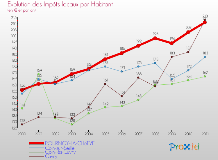 Evolution et montant des impôts locaux par Habitant pour POURNOY-LA-CHéTIVE et les communes proches Comparaison des impôts locaux par habitant pour POURNOY-LA-CHéTIVE et les communes voisines