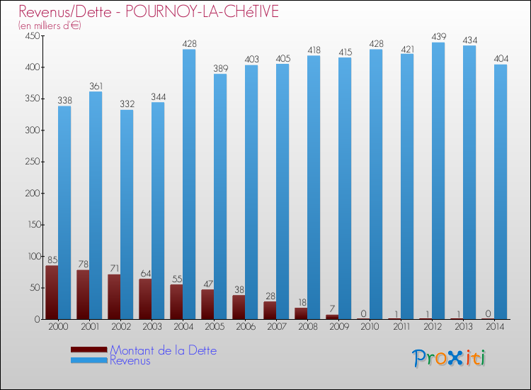Evolution comparée de la dette et des revenus pour la commune de POURNOY-LA-CHéTIVE de 2000 à 2014 Comparaison de la dette et des revenus pour POURNOY-LA-CHéTIVE de 2000 à 2014