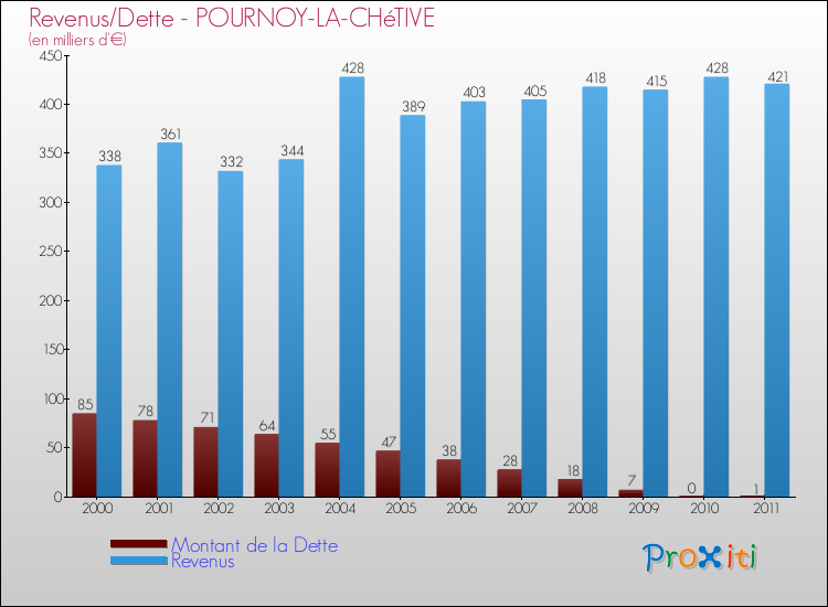 Evolution comparée de la dette et des revenus pour la commune de POURNOY-LA-CHéTIVE de 2000 à 2011 Comparaison de la dette et des revenus pour POURNOY-LA-CHéTIVE de 2000 à 2011