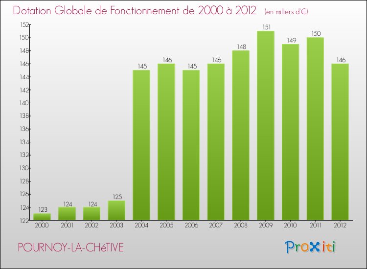 Evolution du montant de la Dotation Globale de Fonctionnement pour la commune de POURNOY-LA-CHéTIVE de 2000 à 2012 Evolution du montant de la Dotation Globale de Fonctionnement pour POURNOY-LA-CHéTIVE de 2000 à 2012