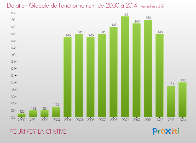 Evolution du montant de la Dotation Globale de Fonctionnement pour la commune de POURNOY-LA-CHéTIVE de 2000 à 2014 Evolution du montant de la Dotation Globale de Fonctionnement pour POURNOY-LA-CHéTIVE de 2000 à 2014