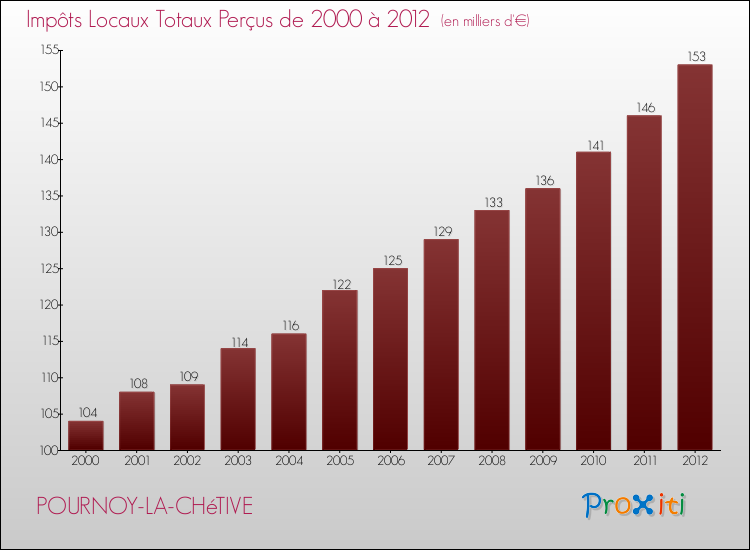 Evolution des Impôts Locaux pour la commune de POURNOY-LA-CHéTIVE de 2000 à 2012 Evolution des Impôts Locaux pour POURNOY-LA-CHéTIVE de 2000 à 2012