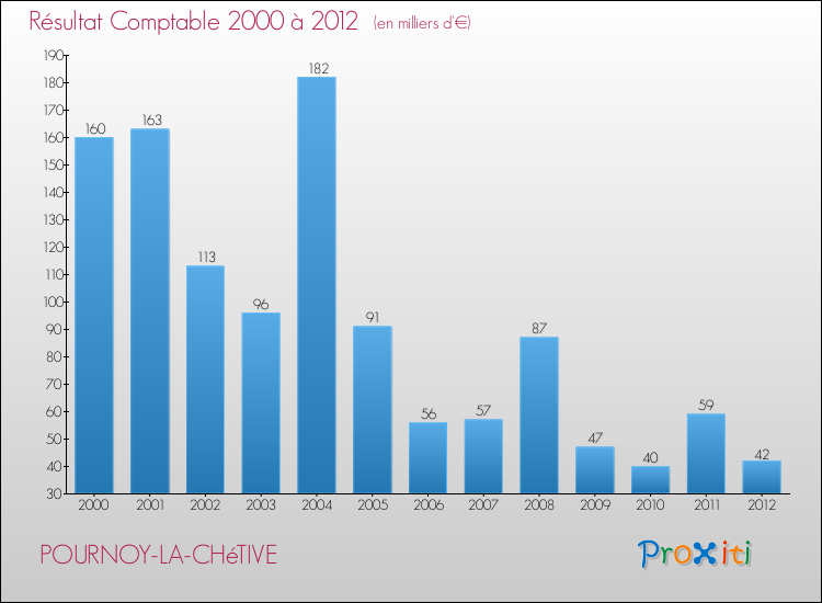 Evolution du résultat comptable pour la commune de POURNOY-LA-CHéTIVE de 2000 à 2012 Evolution du résultat comptable pour POURNOY-LA-CHéTIVE de 2000 à 2012