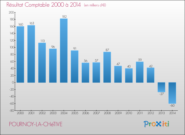 Evolution du résultat comptable pour la commune de POURNOY-LA-CHéTIVE de 2000 à 2014 Evolution du résultat comptable pour POURNOY-LA-CHéTIVE de 2000 à 2014