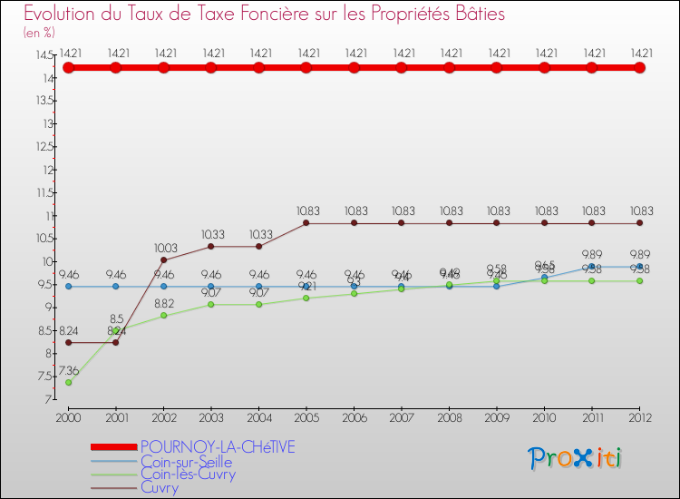 Evolution du taux de la taxe foncière sur le bati pour POURNOY-LA-CHéTIVE et les communes proches de 2000 à 2012 Comparaison des taux de taxe foncière sur le bati pour POURNOY-LA-CHéTIVE et les communes voisines de 2000 à 2012