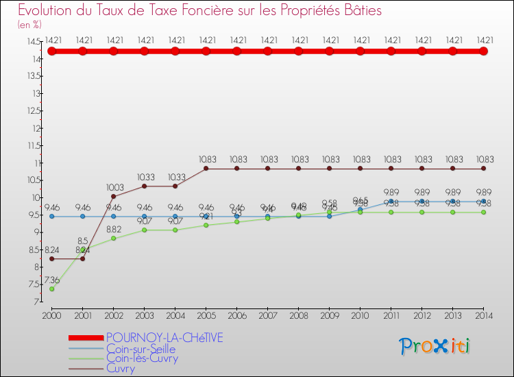 Evolution du taux de la taxe foncière sur le bati pour POURNOY-LA-CHéTIVE et les communes proches de 2000 à 2014 Comparaison des taux de taxe foncière sur le bati pour POURNOY-LA-CHéTIVE et les communes voisines de 2000 à 2014