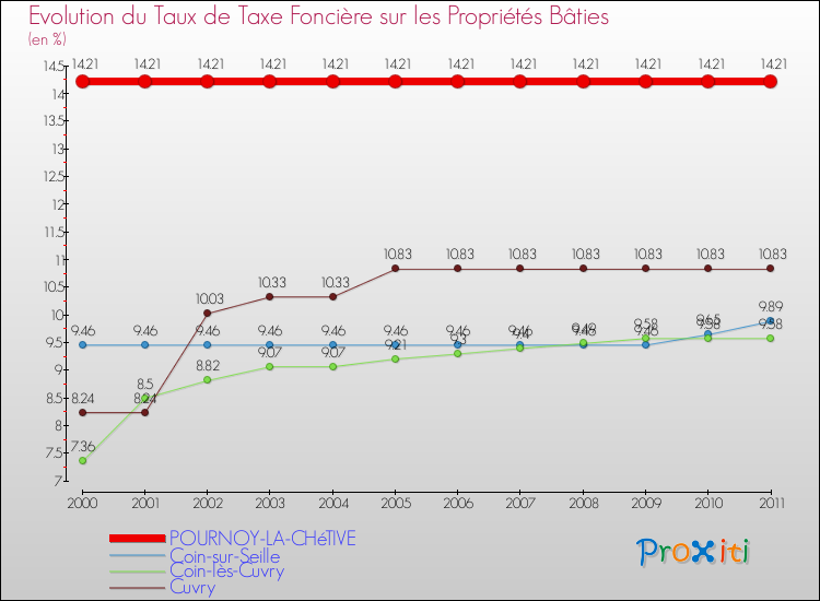 Evolution du taux de la taxe foncière sur le bati pour POURNOY-LA-CHéTIVE et les communes proches Comparaison des taux de taxe foncière sur le bati pour POURNOY-LA-CHéTIVE et les communes voisines