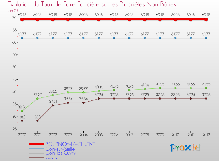 Evolution du taux de la taxe foncière sur les immeubles et terrains non batis pour POURNOY-LA-CHéTIVE et les communes proches de 2000 à 2012 Comparaison des taux de la taxe foncière sur les immeubles et terrains non batis pour POURNOY-LA-CHéTIVE et les communes voisines de 2000 à 2012