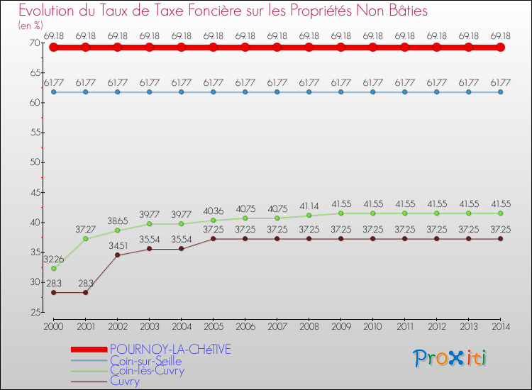 Evolution du taux de la taxe foncière sur les immeubles et terrains non batis pour POURNOY-LA-CHéTIVE et les communes proches de 2000 à 2014 Comparaison des taux de la taxe foncière sur les immeubles et terrains non batis pour POURNOY-LA-CHéTIVE et les communes voisines de 2000 à 2014