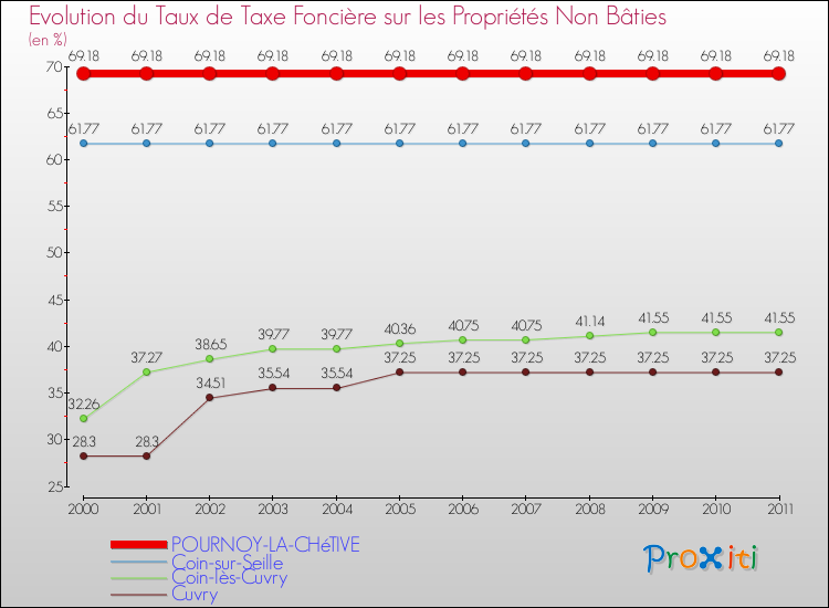 Evolution du taux de la taxe foncière sur les immeubles et terrains non batis pour POURNOY-LA-CHéTIVE et les communes proches Comparaison des taux de la taxe foncière sur les immeubles et terrains non batis pour POURNOY-LA-CHéTIVE et les communes voisines