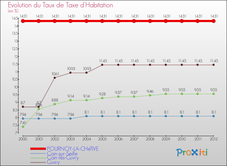 Evolution du taux de la taxe d'habitation pour POURNOY-LA-CHéTIVE et les communes proches Comparaison des taux de la taxe d'habitation pour POURNOY-LA-CHéTIVE et les communes voisines