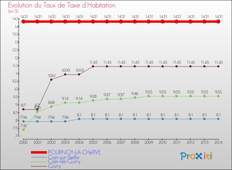 Evolution du taux de la taxe d'habitation pour POURNOY-LA-CHéTIVE et les communes proches de 2000 à 2014 Comparaison des taux de la taxe d'habitation pour POURNOY-LA-CHéTIVE et les communes voisines de 2000 à 2014