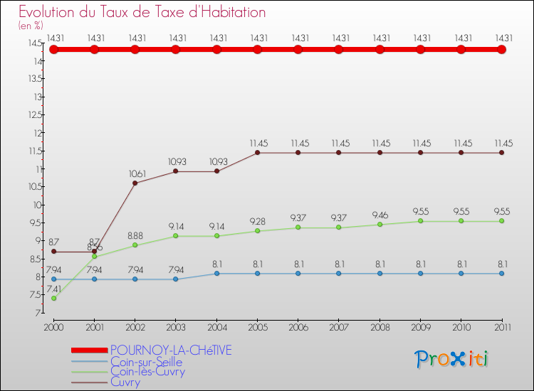 Evolution du taux de la taxe d'habitation pour POURNOY-LA-CHéTIVE et les communes proches Comparaison des taux de la taxe d'habitation pour POURNOY-LA-CHéTIVE et les communes voisines