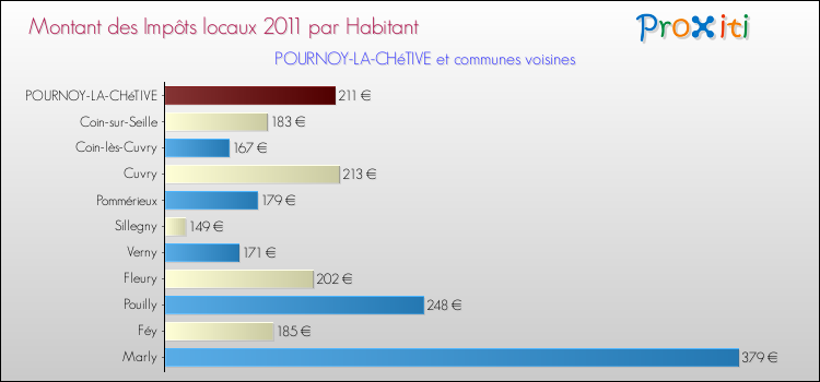 Montant des impôts locaux par Habitant pour POURNOY-LA-CHéTIVE et les communes proches Comparaison des impôts locaux par habitant pour POURNOY-LA-CHéTIVE et les communes voisines