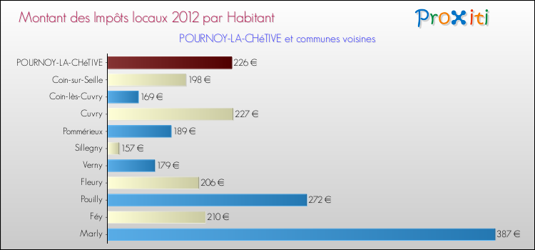 Montant des impôts locaux par Habitant pour POURNOY-LA-CHéTIVE et les communes proches Comparaison des impôts locaux par habitant pour POURNOY-LA-CHéTIVE et les communes voisines