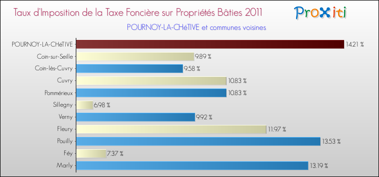 Taux d'imposition de la taxe foncière sur le bati 2011 pour POURNOY-LA-CHéTIVE et les communes proches Comparaison des taux d'imposition de la taxe foncière sur le bati 2011 pour POURNOY-LA-CHéTIVE et les communes voisines