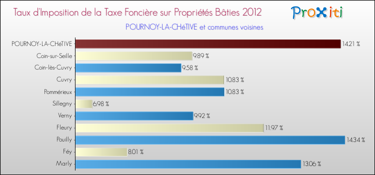 Taux d'imposition de la taxe foncière sur le bati 2012 pour POURNOY-LA-CHéTIVE et les communes proches Comparaison des taux d'imposition de la taxe foncière sur le bati 2012 pour POURNOY-LA-CHéTIVE et les communes voisines