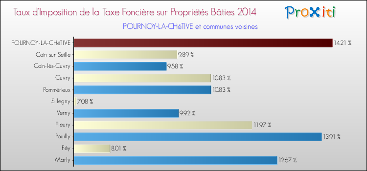 Taux d'imposition de la taxe foncière sur le bati 2014 pour POURNOY-LA-CHéTIVE et les communes proches Comparaison des taux d'imposition de la taxe foncière sur le bati 2014 pour POURNOY-LA-CHéTIVE et les communes voisines